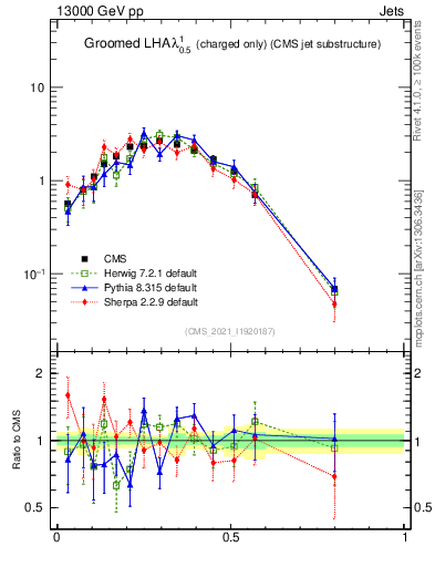 Plot of j.lha.gc in 13000 GeV pp collisions
