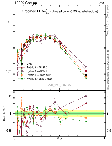 Plot of j.lha.gc in 13000 GeV pp collisions