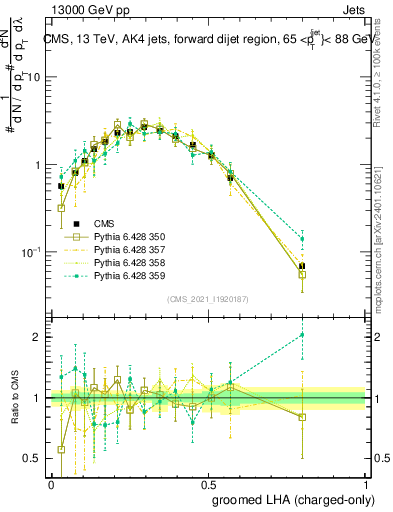 Plot of j.lha.gc in 13000 GeV pp collisions
