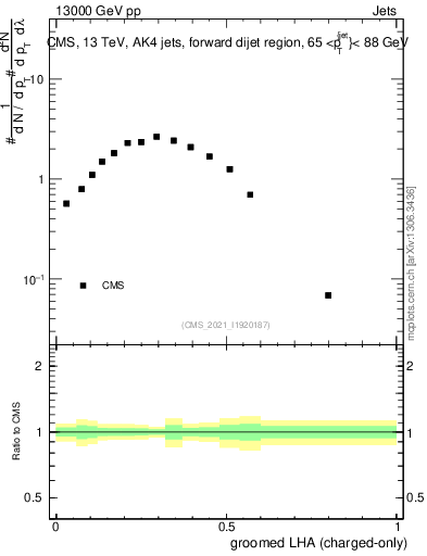 Plot of j.lha.gc in 13000 GeV pp collisions