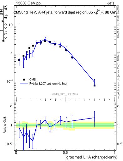 Plot of j.lha.gc in 13000 GeV pp collisions