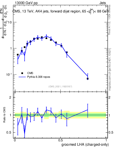 Plot of j.lha.gc in 13000 GeV pp collisions