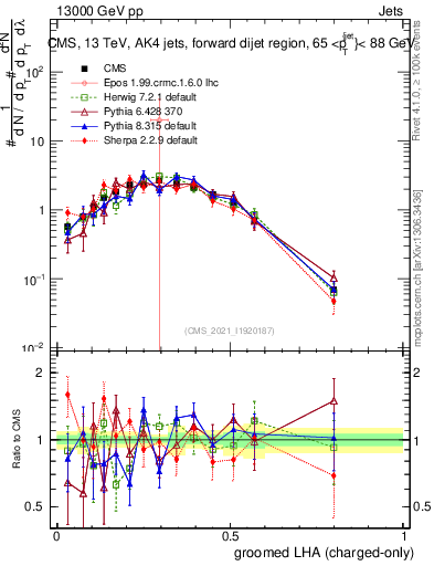 Plot of j.lha.gc in 13000 GeV pp collisions
