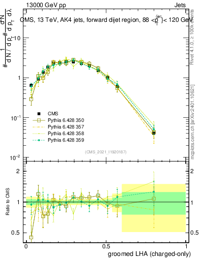 Plot of j.lha.gc in 13000 GeV pp collisions