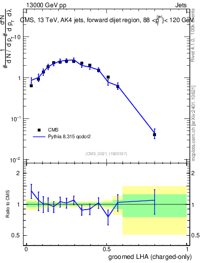 Plot of j.lha.gc in 13000 GeV pp collisions