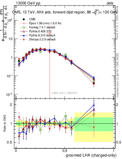 Plot of j.lha.gc in 13000 GeV pp collisions