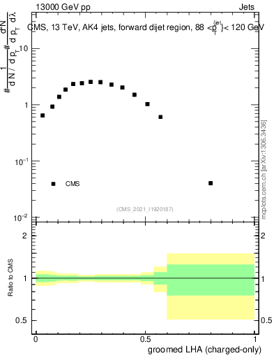 Plot of j.lha.gc in 13000 GeV pp collisions