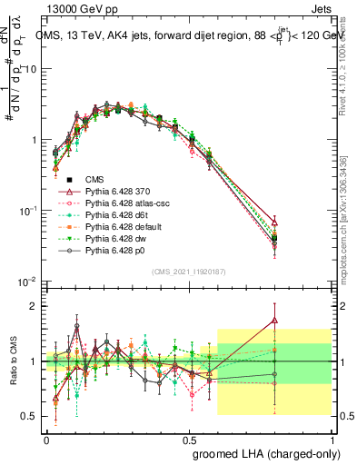 Plot of j.lha.gc in 13000 GeV pp collisions