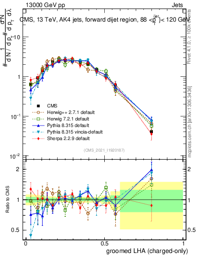 Plot of j.lha.gc in 13000 GeV pp collisions