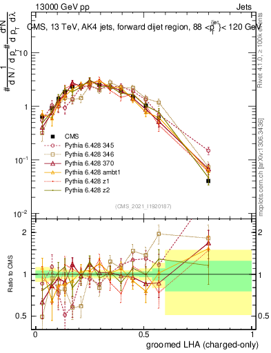 Plot of j.lha.gc in 13000 GeV pp collisions