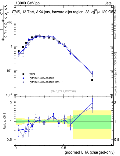 Plot of j.lha.gc in 13000 GeV pp collisions