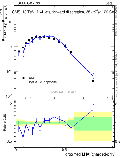 Plot of j.lha.gc in 13000 GeV pp collisions
