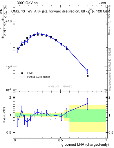 Plot of j.lha.gc in 13000 GeV pp collisions