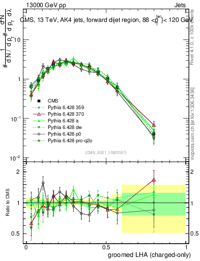 Plot of j.lha.gc in 13000 GeV pp collisions
