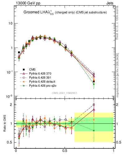 Plot of j.lha.gc in 13000 GeV pp collisions