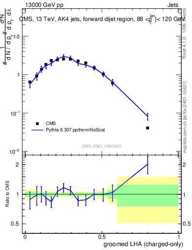 Plot of j.lha.gc in 13000 GeV pp collisions