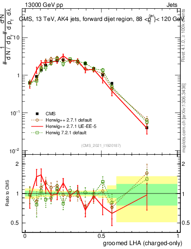 Plot of j.lha.gc in 13000 GeV pp collisions