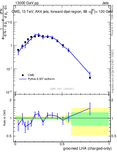 Plot of j.lha.gc in 13000 GeV pp collisions