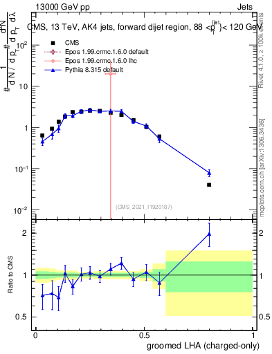Plot of j.lha.gc in 13000 GeV pp collisions