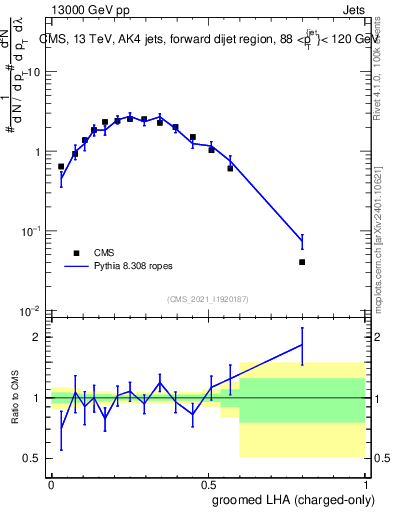Plot of j.lha.gc in 13000 GeV pp collisions