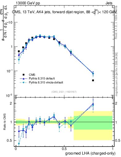 Plot of j.lha.gc in 13000 GeV pp collisions