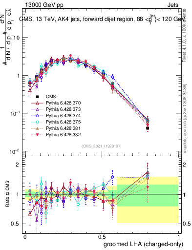 Plot of j.lha.gc in 13000 GeV pp collisions