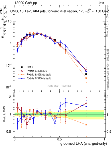 Plot of j.lha.gc in 13000 GeV pp collisions