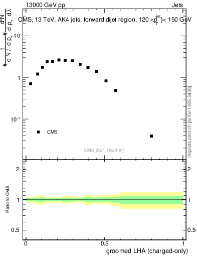 Plot of j.lha.gc in 13000 GeV pp collisions
