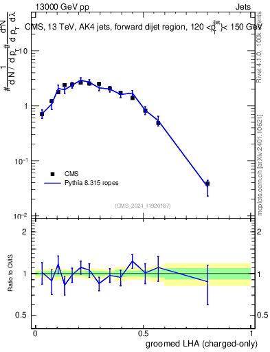 Plot of j.lha.gc in 13000 GeV pp collisions