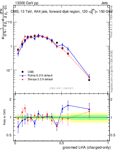 Plot of j.lha.gc in 13000 GeV pp collisions