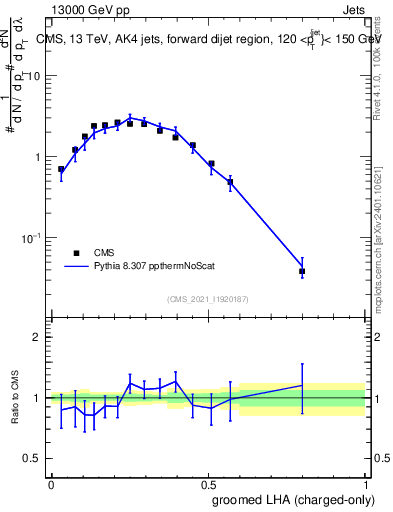 Plot of j.lha.gc in 13000 GeV pp collisions