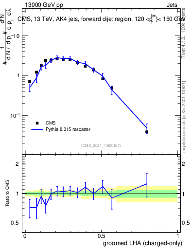 Plot of j.lha.gc in 13000 GeV pp collisions