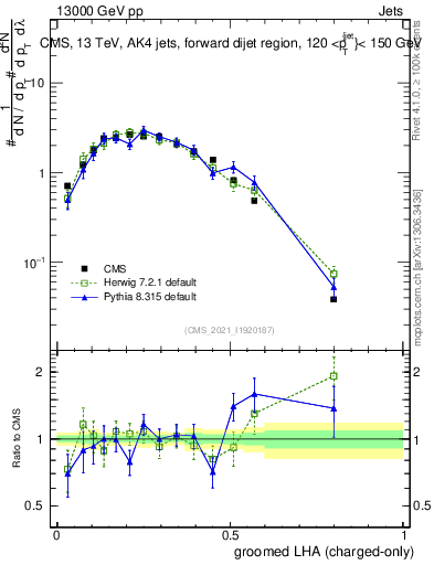 Plot of j.lha.gc in 13000 GeV pp collisions