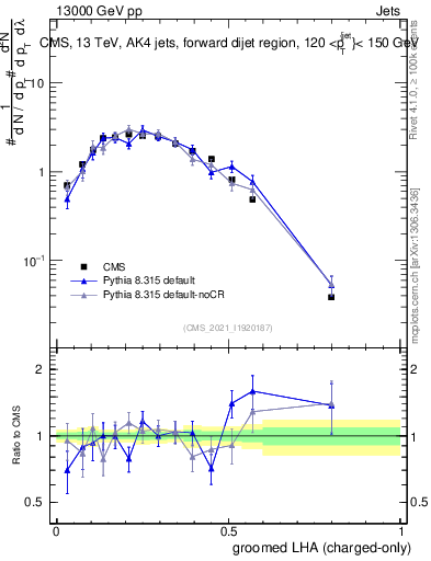 Plot of j.lha.gc in 13000 GeV pp collisions
