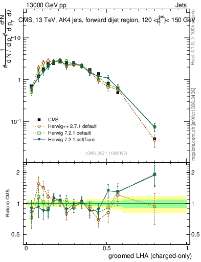 Plot of j.lha.gc in 13000 GeV pp collisions