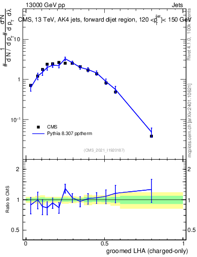 Plot of j.lha.gc in 13000 GeV pp collisions