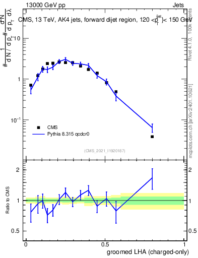Plot of j.lha.gc in 13000 GeV pp collisions