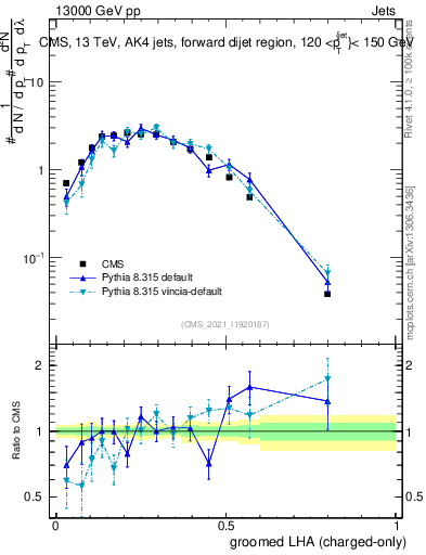 Plot of j.lha.gc in 13000 GeV pp collisions