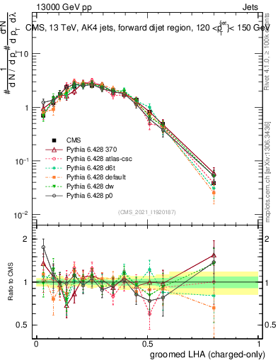 Plot of j.lha.gc in 13000 GeV pp collisions
