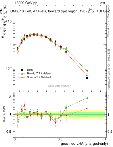 Plot of j.lha.gc in 13000 GeV pp collisions