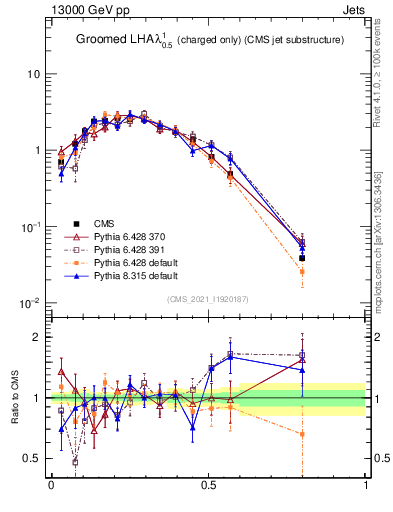 Plot of j.lha.gc in 13000 GeV pp collisions