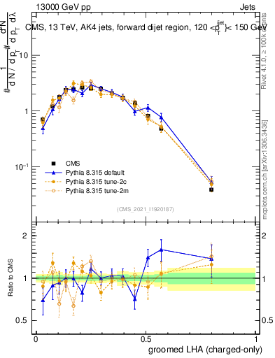 Plot of j.lha.gc in 13000 GeV pp collisions
