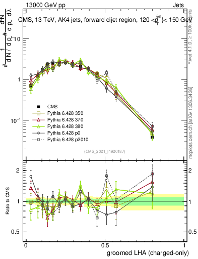 Plot of j.lha.gc in 13000 GeV pp collisions