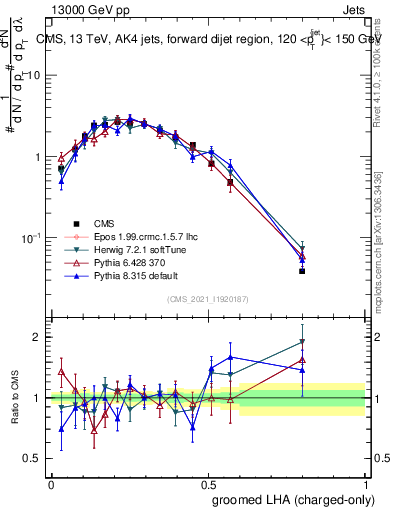 Plot of j.lha.gc in 13000 GeV pp collisions