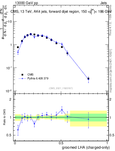 Plot of j.lha.gc in 13000 GeV pp collisions