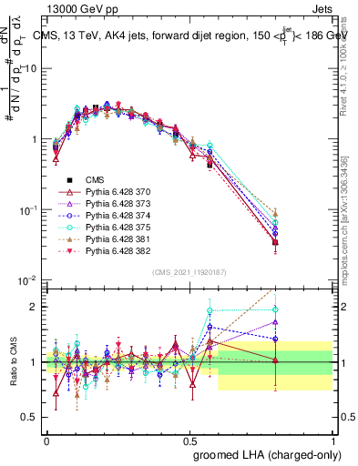 Plot of j.lha.gc in 13000 GeV pp collisions