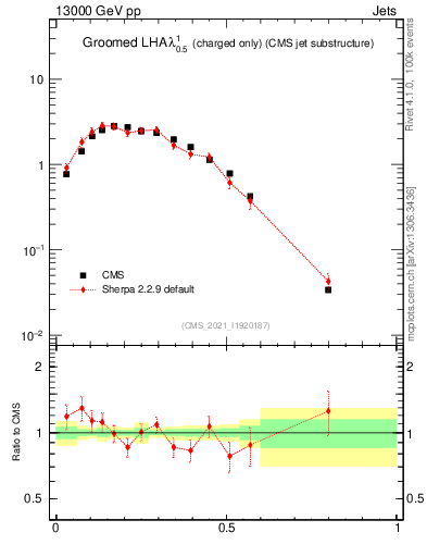 Plot of j.lha.gc in 13000 GeV pp collisions