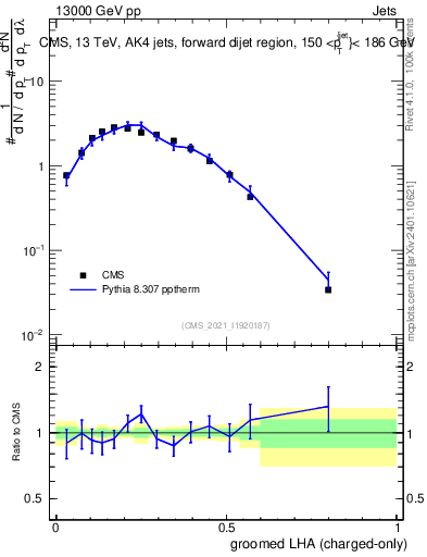 Plot of j.lha.gc in 13000 GeV pp collisions