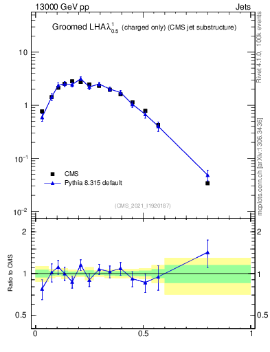 Plot of j.lha.gc in 13000 GeV pp collisions
