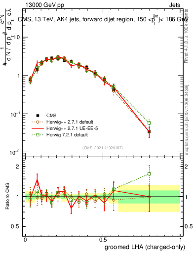 Plot of j.lha.gc in 13000 GeV pp collisions